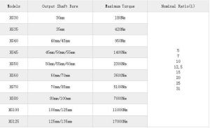 shaft mounted gearbox