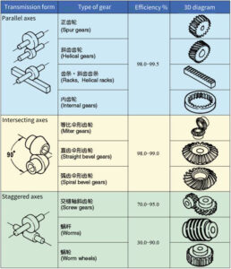 Classification of commonly used gears