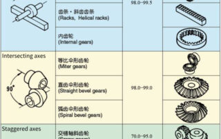 Classification of commonly used gears