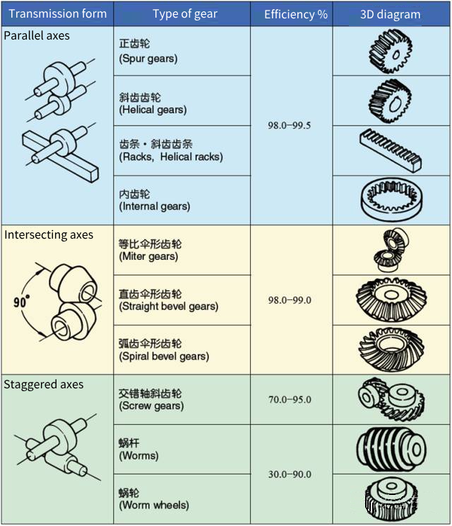 Classification of commonly used gears Classification of commonly used gears